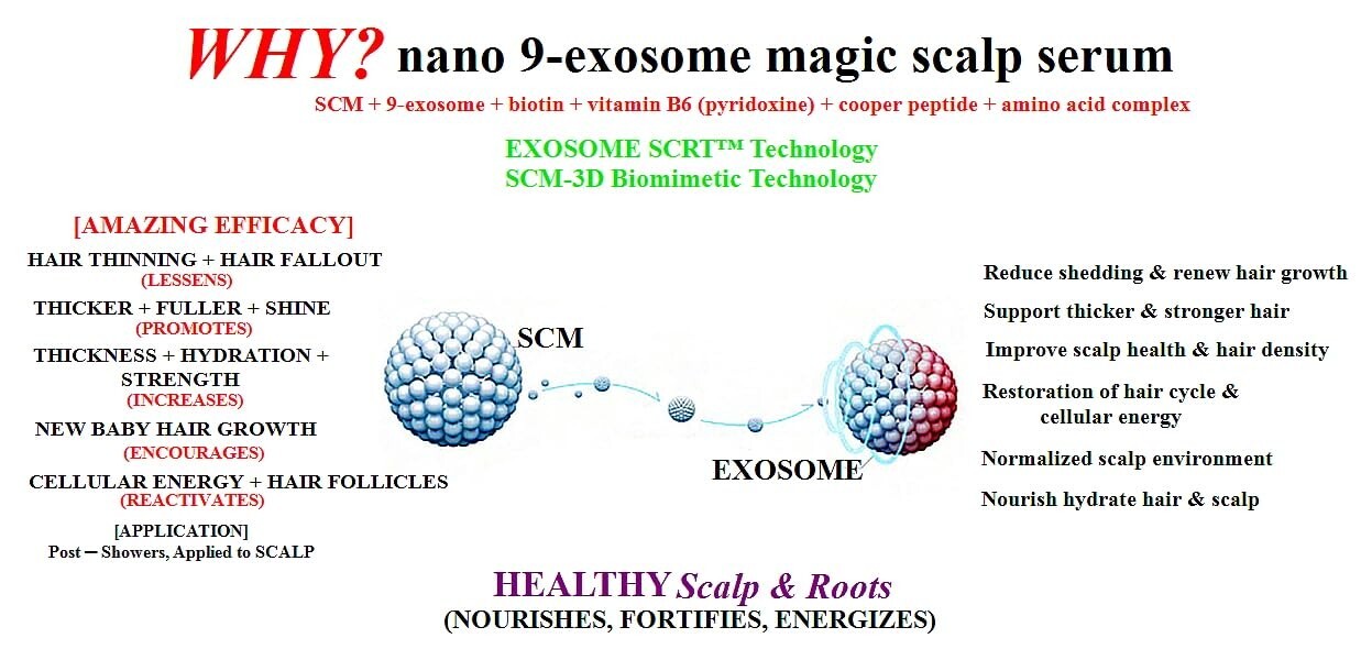SCM(850,000ppm) & (10%) Copper Peptide + VARRIER™ Exosome Hair Growth TONIC